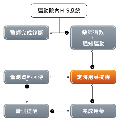 出院用藥追蹤驗證流程